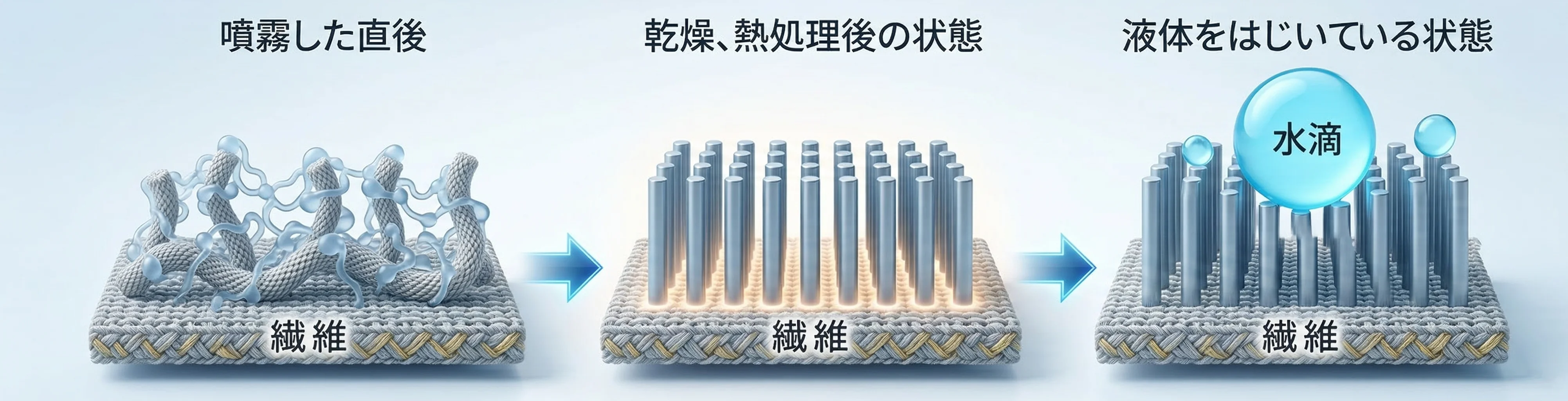 撥水加工の仕組み 図解